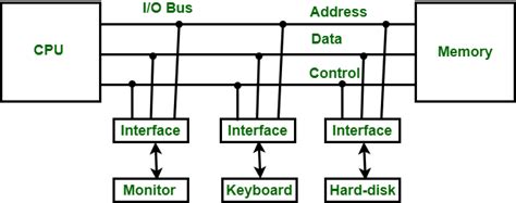 Toradh íomhá ar Block Diagram of an Input Output Module
