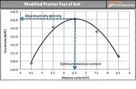 Modified Proctor Test Graph に対する画像結果
