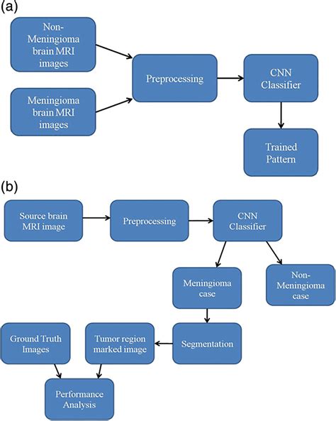 Résultat d’images pour Brain Tumor Detection Using Deep Learning