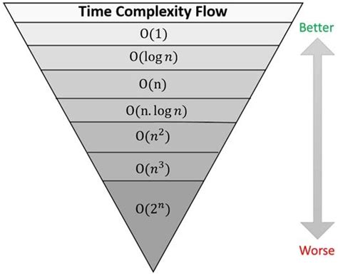 Image result for Time Complexity Comparision