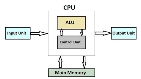 Structure of Central Processing Unit に対する画像結果