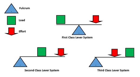 Image result for Class Lever System