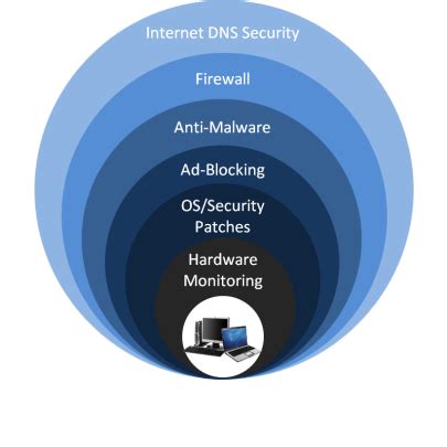 Image result for Security Stack Diagram