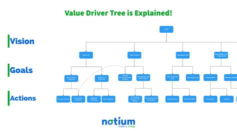 Image result for NPV Driver Tree