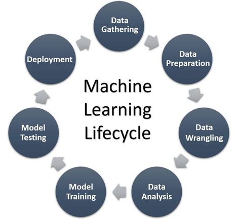 Afbeeldingsresultaten voor How Machine Learning Related to Students Life