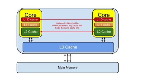 Image result for CPU Cache Explained
