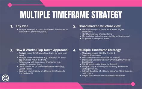 Image result for Multi Time Frame