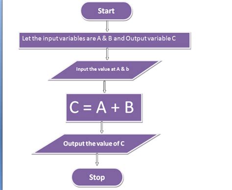 Image result for Flowchart On How to Add 2 Numbers