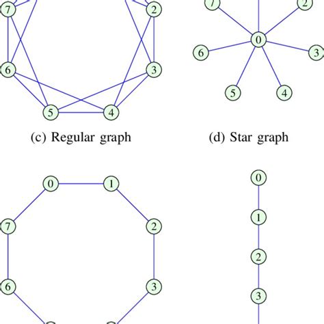 Image result for regular graph examples