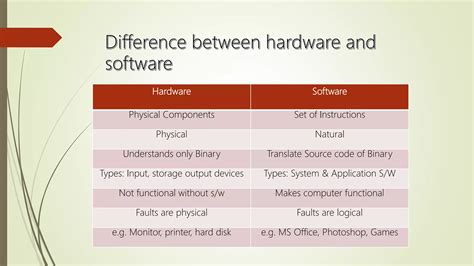 Image result for Difference Between Hardware Software and Operating System