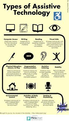 Image result for Posters for Assistive Technology