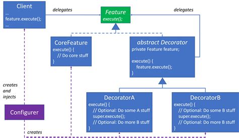 Toradh íomhá ar Decorator Design Pattern Structure