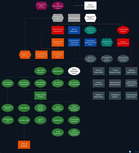 Image result for SCP Foundation Personeel Classes