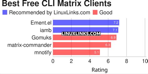 Afbeeldingsresultaten voor Linux Matrix