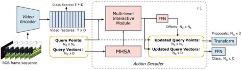 Image result for Learnable Query Tokens