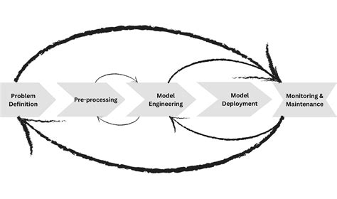 Image result for Machine Learning Cyclic Development