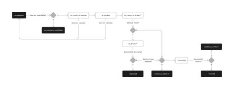 Image result for API Call Flow Diagram