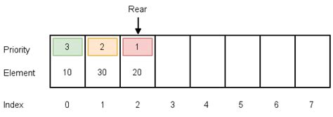 Toradh íomhá ar Queue Implementation Using Array C++ PPT