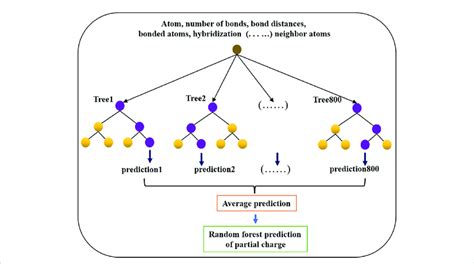 Image result for Random Forest Regression Model