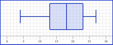 Image result for Box Plot Example with Data