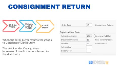 Image result for Consignment Process in SAP mm Step by Step