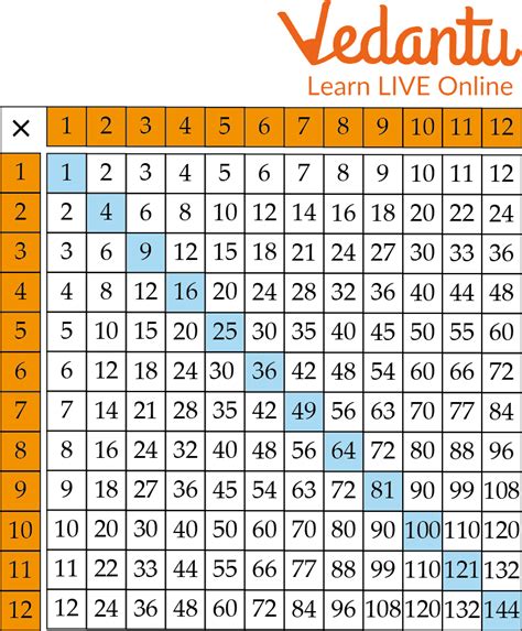 Facts Masters Multiplication Table に対する画像結果