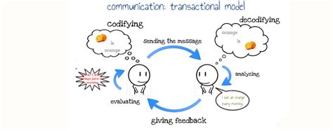 Draw a Model of Transactional Communication に対する画像結果