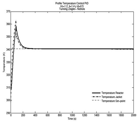 Image result for PID Temperature Controller Graph