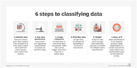 Image result for Government Data Classification Scheme