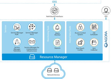 Image result for Network Management System Framework
