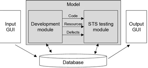 Image result for Sample High Level Design with JSON