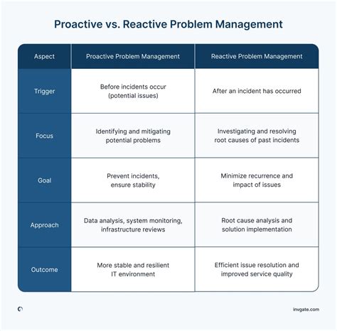 Image result for Reactive and Proactive Problem Management