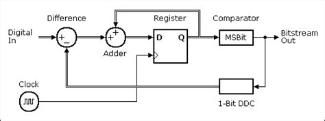 Image result for Delta Sigma Encoder Block Diagram