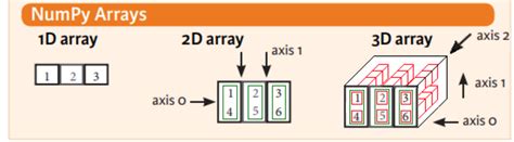 Image result for Python Numpy Array Images
