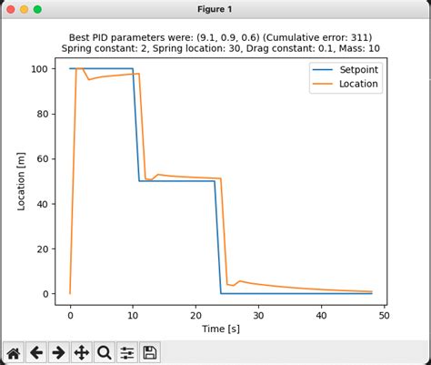 Image result for PID Controller Graph