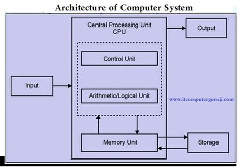 Image result for Components of Computer System Architecture