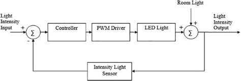 Block Diagram of Light Intensity Control System に対する画像結果