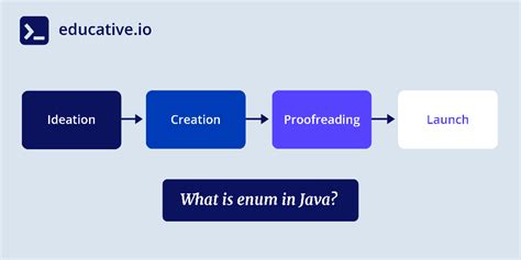 Image result for Flowchart for Enum in Java