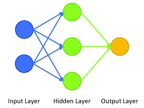 Image result for Machine Learning Layer Equation