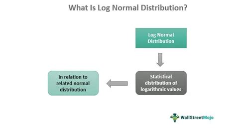 Image result for Log Normal Distribution Graph