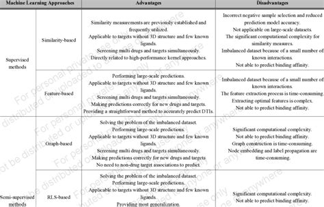 Afbeeldingsresultaten voor Machine Learning Disadvantages