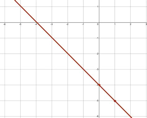 Toradh íomhá ar Slope-Intercept Form Graph Examples