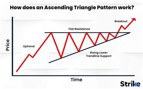 Image result for Ascending Triangle Examples