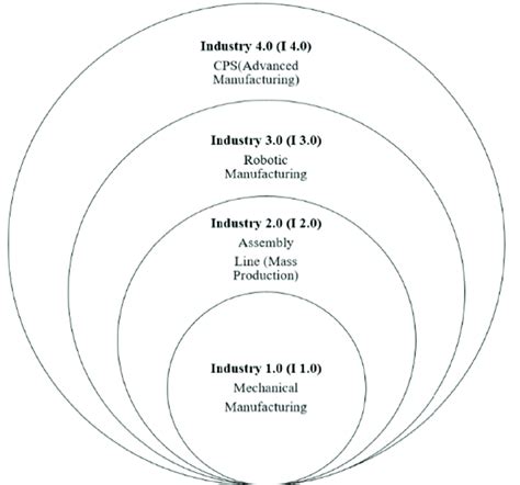 Industry Evolution Porter に対する画像結果