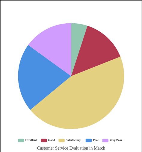 Image result for Customer Service Management Graphs