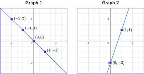 Image result for Types of Mathematics Relations Graphs
