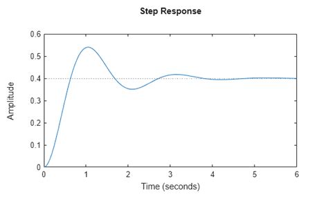 Afbeeldingsresultaten voor Step Response of Open Loop without a Controller