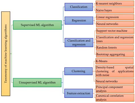 Machine Learning Taxonomy に対する画像結果