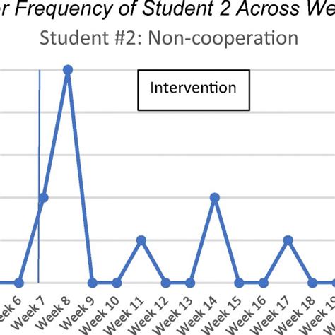 Toradh íomhá ar Target Behavior Frequency