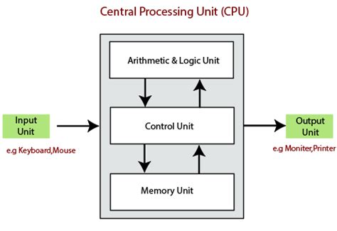 Computer Arithmetic Block Diagram に対する画像結果